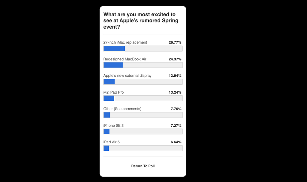 網友票選今年 Apple 春季發表會最期待的產品，iPhone SE 3 竟然僅倒數第 2 名 - 電腦王阿達