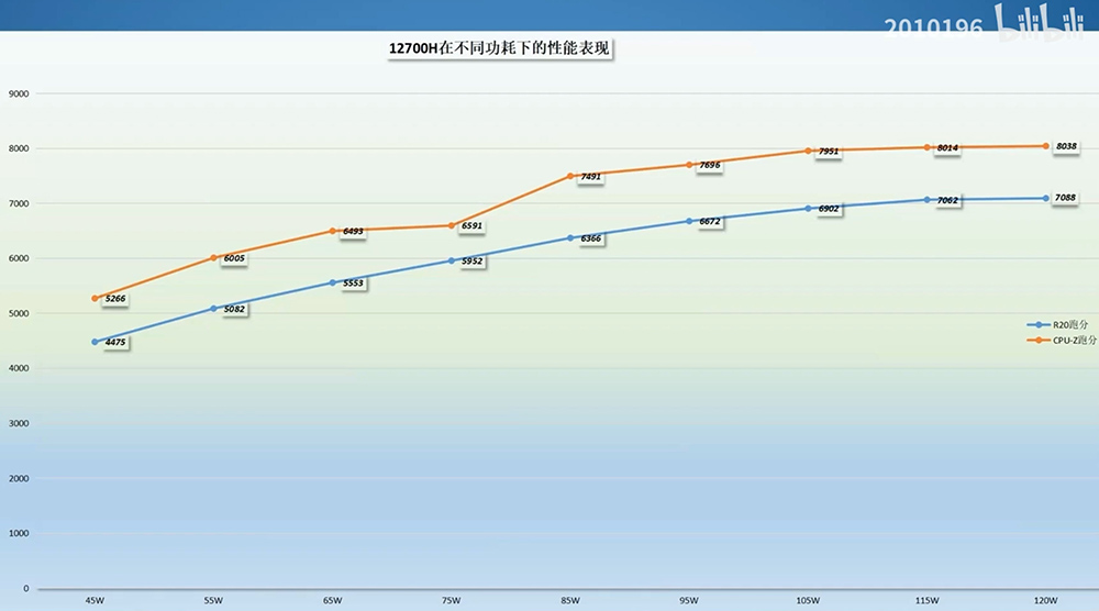 中國搶先洩漏 i5-12500H 和 i7-12700H 行動處理器的跑分數據,比 i9-11980HK、Ryzen 7 5800H 還快 - 電腦王阿達 中國搶先洩漏 i5-12500H 和 i7-12700H 行動處理器的跑分數據,比 i9-11980HK、Ryzen 7 5800H 還快 - 電腦王阿達