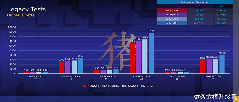 中國搶先洩漏 i5-12500H 和 i7-12700H 行動處理器的跑分數據,比 i9-11980HK、Ryzen 7 5800H 還快 - 電腦王阿達 中國搶先洩漏 i5-12500H 和 i7-12700H 行動處理器的跑分數據,比 i9-11980HK、Ryzen 7 5800H 還快 - 電腦王阿達