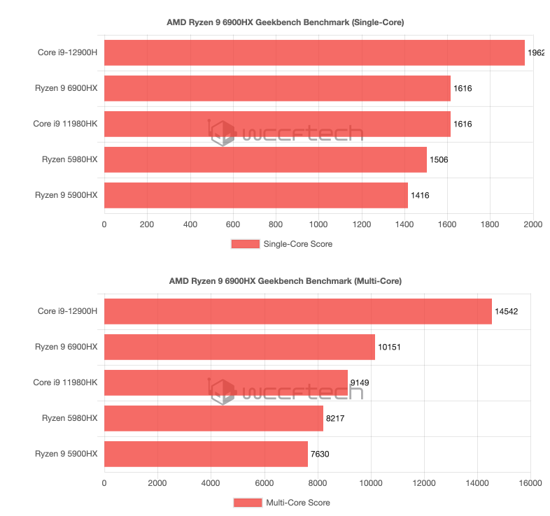 AMD Ryzen 9 6900HX 跑分洩漏,雖比上一代快 33%,但還是輸 Intel i9-12900H 不少 - 電腦王阿達 AMD Ryzen 9 6900HX 跑分洩漏,雖比上一代快 33%,但還是輸 Intel i9-12900H 不少 - 電腦王阿達
