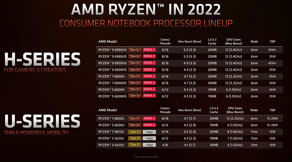 AMD Ryzen 9 6900HX 跑分洩漏,雖比上一代快 33%,但還是輸 Intel i9-12900H 不少 - 電腦王阿達 AMD Ryzen 9 6900HX 跑分洩漏,雖比上一代快 33%,但還是輸 Intel i9-12900H 不少 - 電腦王阿達