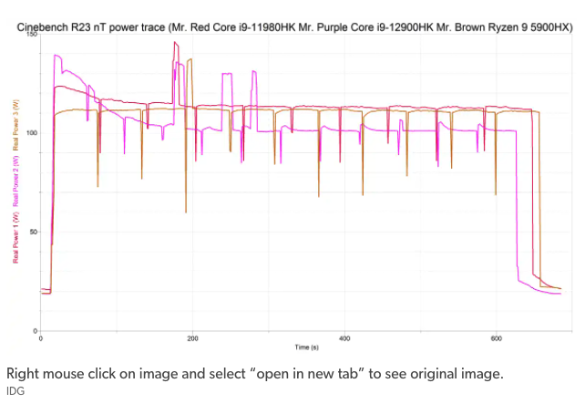 外媒最新實測顯示，Intel Alder Lake Core i9 處理器確實擊敗 M1 Max，不過功耗較高 - 電腦王阿達
