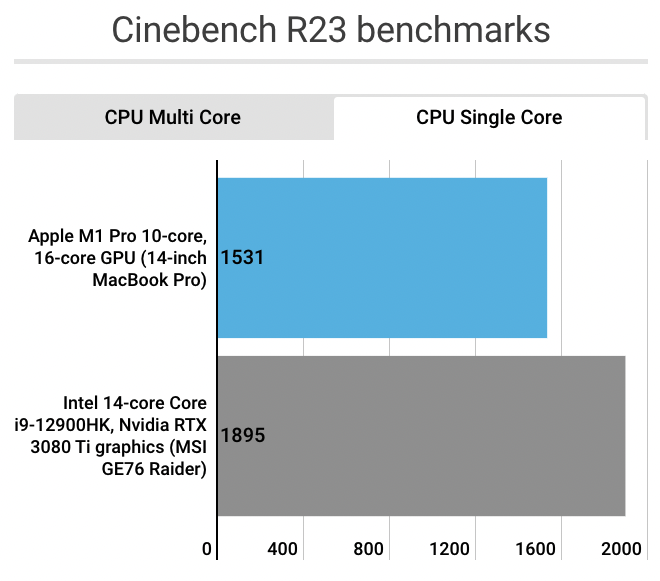 外媒最新實測顯示,Intel Alder Lake Core i9 處理器確實擊敗 M1 Max,不過功耗較高 - 電腦王阿達 外媒最新實測顯示,Intel Alder Lake Core i9 處理器確實擊敗 M1 Max,不過功耗較高 - 電腦王阿達