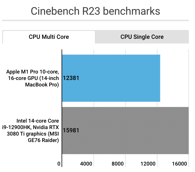 外媒最新實測顯示，Intel Alder Lake Core i9 處理器確實擊敗 M1 Max，不過功耗較高 - 電腦王阿達