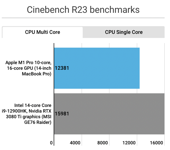 外媒最新實測顯示,Intel Alder Lake Core i9 處理器確實擊敗 M1 Max,不過功耗較高 - 電腦王阿達 外媒最新實測顯示,Intel Alder Lake Core i9 處理器確實擊敗 M1 Max,不過功耗較高 - 電腦王阿達