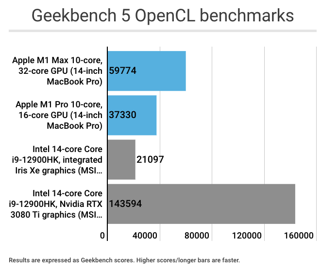 外媒最新實測顯示,Intel Alder Lake Core i9 處理器確實擊敗 M1 Max,不過功耗較高 - 電腦王阿達 外媒最新實測顯示,Intel Alder Lake Core i9 處理器確實擊敗 M1 Max,不過功耗較高 - 電腦王阿達
