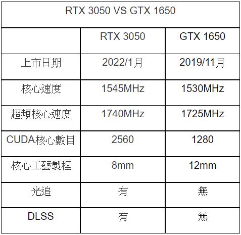 NVIDIA最新主流遊戲顯卡，INNO3D GeForce RTX 3050 TWIN X2 OC開箱測試 - 電腦王阿達