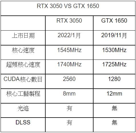 NVIDIA最新主流遊戲顯卡,INNO3D GeForce RTX 3050 TWIN X2 OC開箱測試 - 電腦王阿達 NVIDIA最新主流遊戲顯卡,INNO3D GeForce RTX 3050 TWIN X2 OC開箱測試 - 電腦王阿達