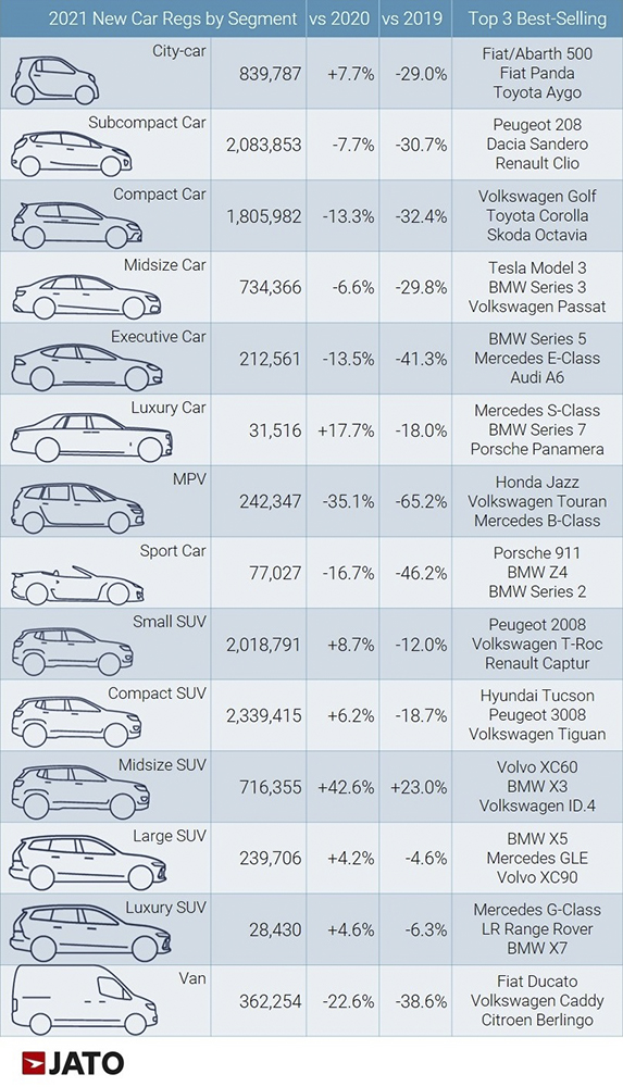 Tesla 奪 2021 歐洲前 20 最佳銷售車款 - 電腦王阿達