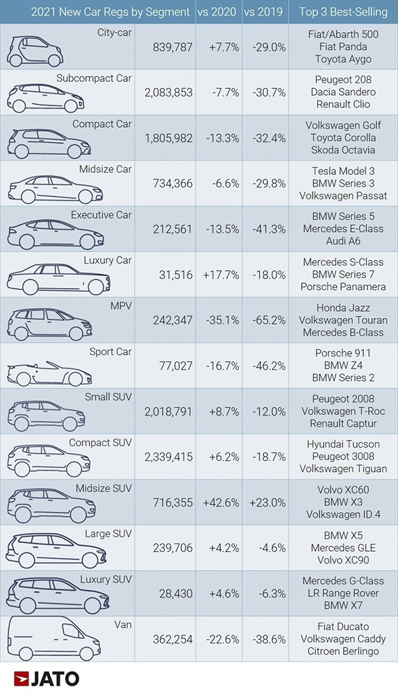 Tesla 奪 2021 歐洲前 20 最佳銷售車款 - 電腦王阿達 Tesla 奪 2021 歐洲前 20 最佳銷售車款 - 電腦王阿達