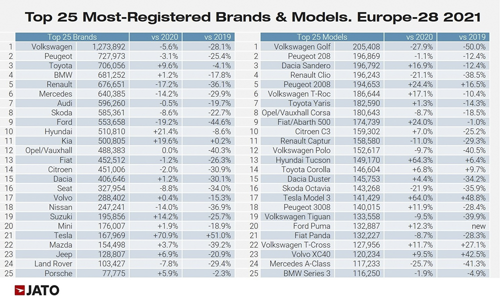 Tesla 奪 2021 歐洲前 20 最佳銷售車款 - 電腦王阿達 Tesla 奪 2021 歐洲前 20 最佳銷售車款 - 電腦王阿達
