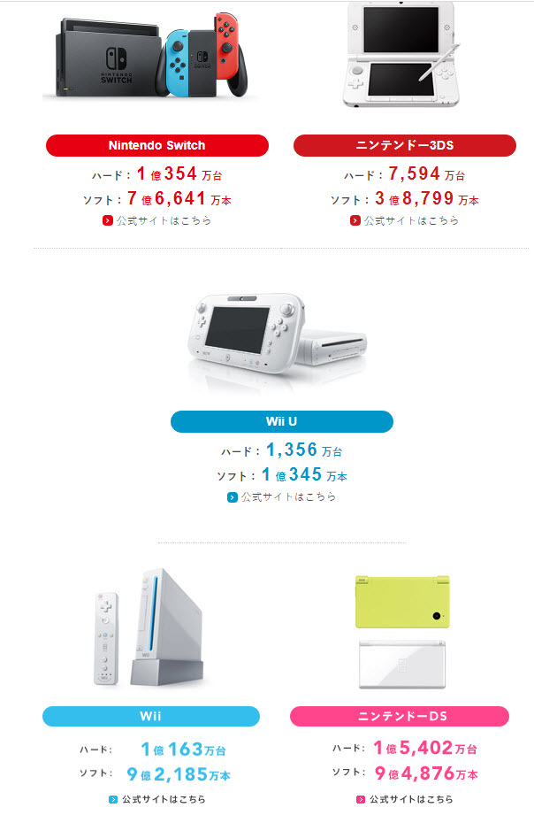 任天堂公布最新財報 Nintendo Switch累積銷售突破1億台 - 電腦王阿達