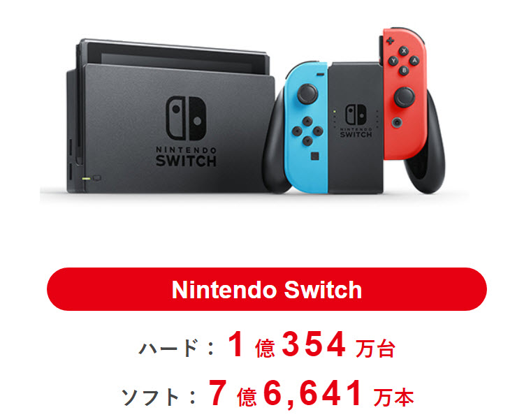任天堂公布最新財報 Nintendo Switch累積銷售突破1億台 - 電腦王阿達 任天堂公布最新財報 Nintendo Switch累積銷售突破1億台 - 電腦王阿達