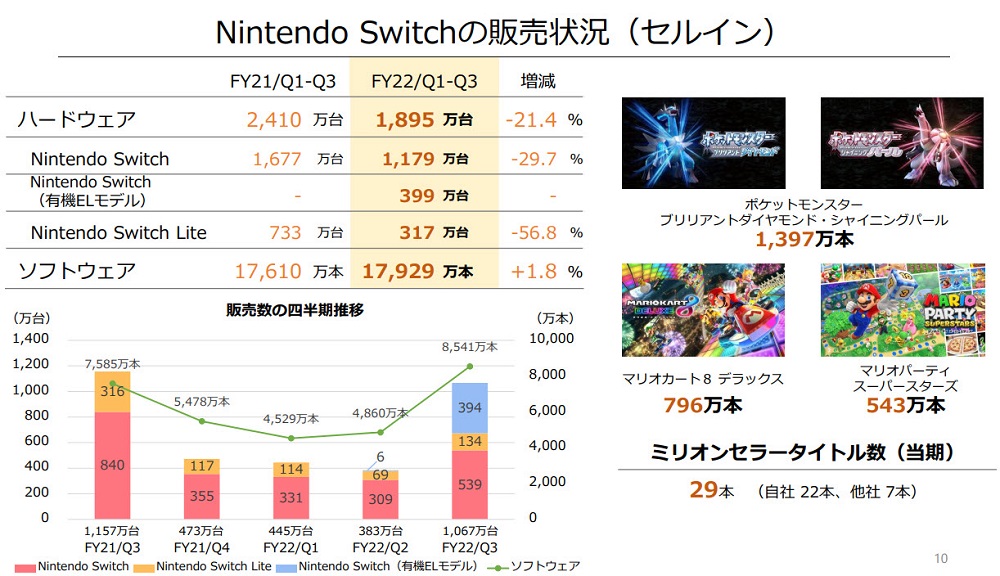任天堂公布最新財報 Nintendo Switch累積銷售突破1億台 - 電腦王阿達 任天堂公布最新財報 Nintendo Switch累積銷售突破1億台 - 電腦王阿達