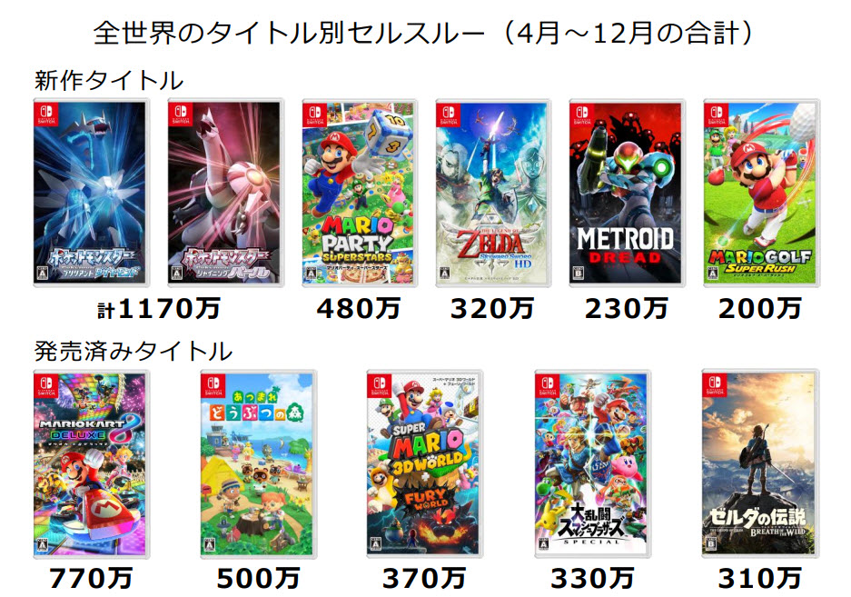 任天堂公布最新財報 Nintendo Switch累積銷售突破1億台 - 電腦王阿達 任天堂公布最新財報 Nintendo Switch累積銷售突破1億台 - 電腦王阿達