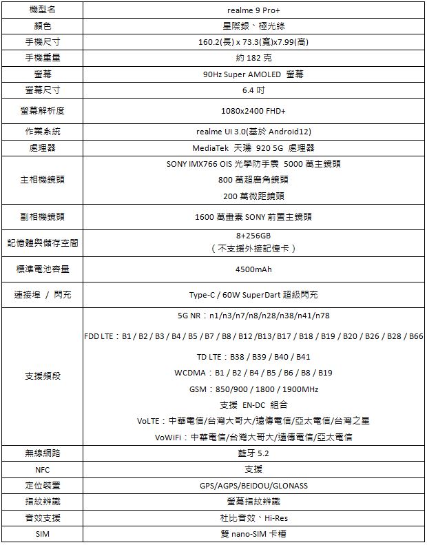 realme 9 Pro+ 開箱評測:超大杯規格只要中杯價格!照相旗艦的價格破壞者 - 電腦王阿達 realme 9 Pro+ 開箱評測:超大杯規格只要中杯價格!照相旗艦的價格破壞者 - 電腦王阿達