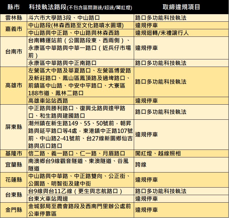 小心荷包失血! 全台AI交通科技執法路段懶人包 - 電腦王阿達 小心荷包失血! 全台AI交通科技執法路段懶人包 - 電腦王阿達