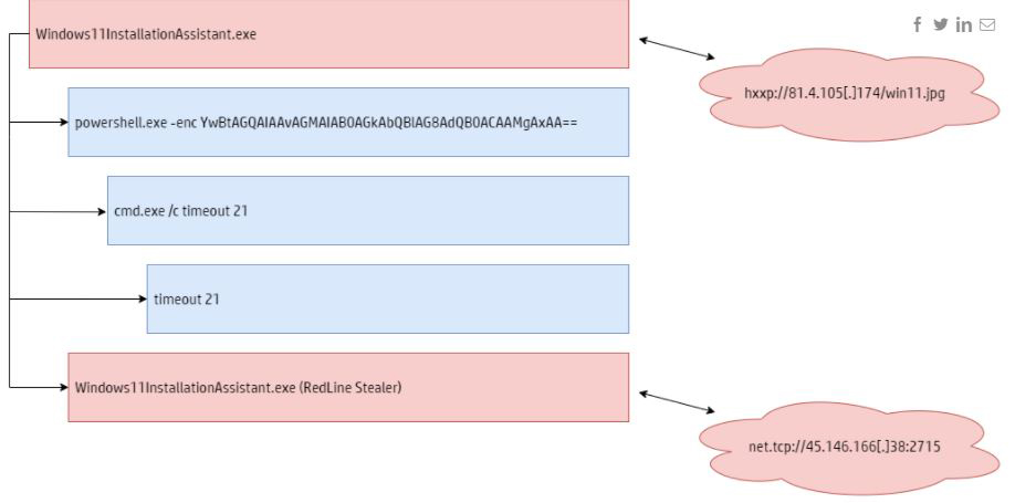 假的 Windows 11 升級官方網站捲土重來,以假亂真散播RedLine Stealer惡意軟體檔案 - 電腦王阿達 假的 Windows 11 升級官方網站捲土重來,以假亂真散播RedLine Stealer惡意軟體檔案 - 電腦王阿達