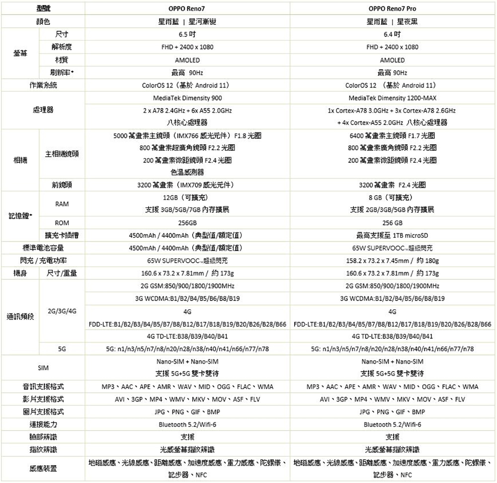 OPPO Reno7 系列在台開賣,人像模式再次升級(同場加映:OPPO Watch Free) - 電腦王阿達 OPPO Reno7 系列在台開賣,人像模式再次升級(同場加映:OPPO Watch Free) - 電腦王阿達