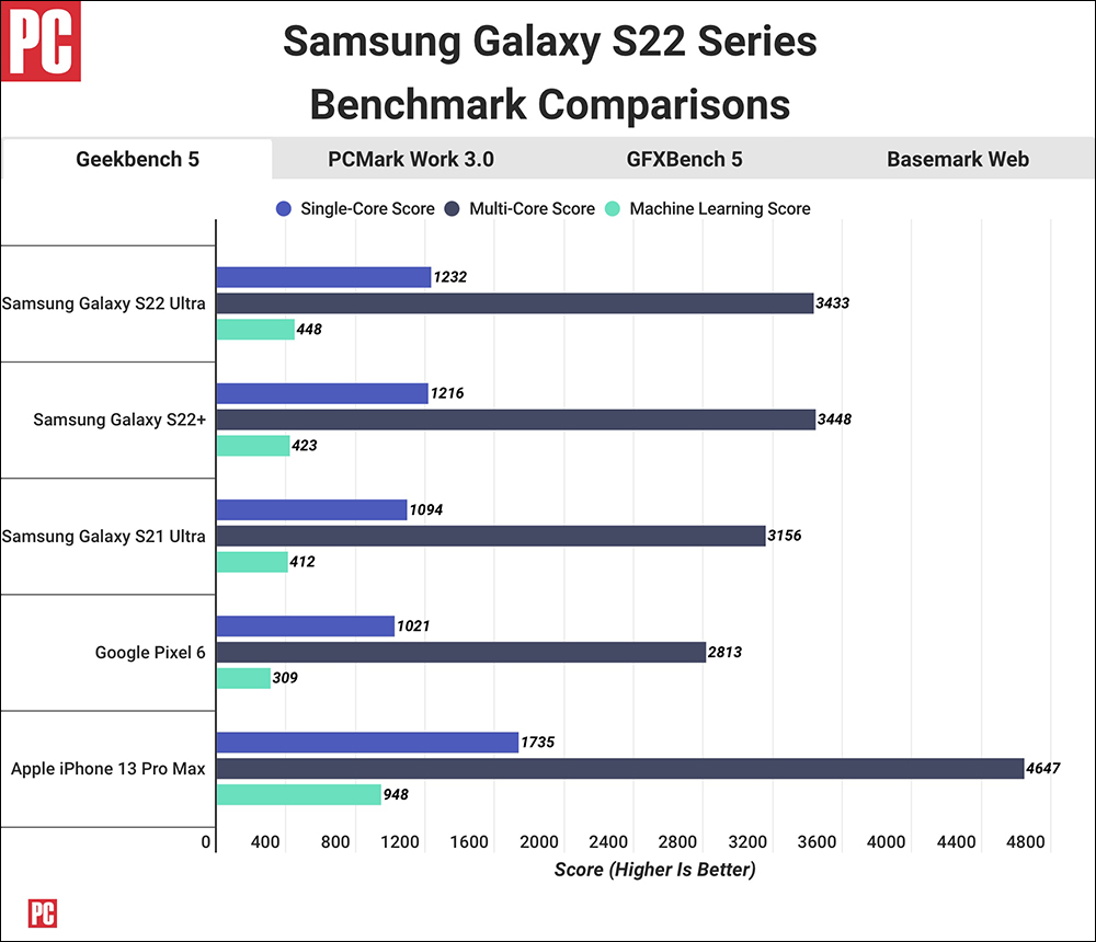 Samsung Galaxy S22 對決 iPhone 13 !外媒揭曉跑分實測成績 - 電腦王阿達 Samsung Galaxy S22 對決 iPhone 13 !外媒揭曉跑分實測成績 - 電腦王阿達