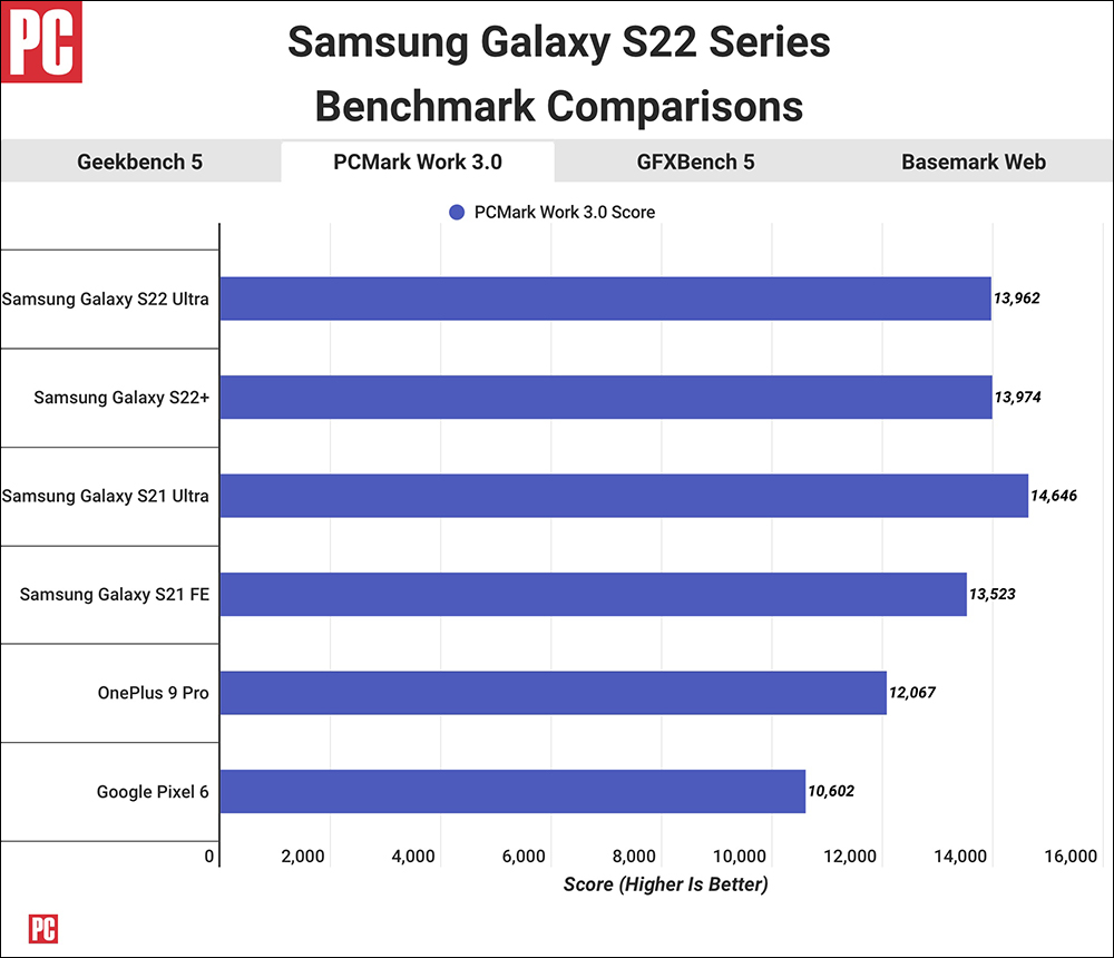 Samsung Galaxy S22 對決 iPhone 13 !外媒揭曉跑分實測成績 - 電腦王阿達 Samsung Galaxy S22 對決 iPhone 13 !外媒揭曉跑分實測成績 - 電腦王阿達