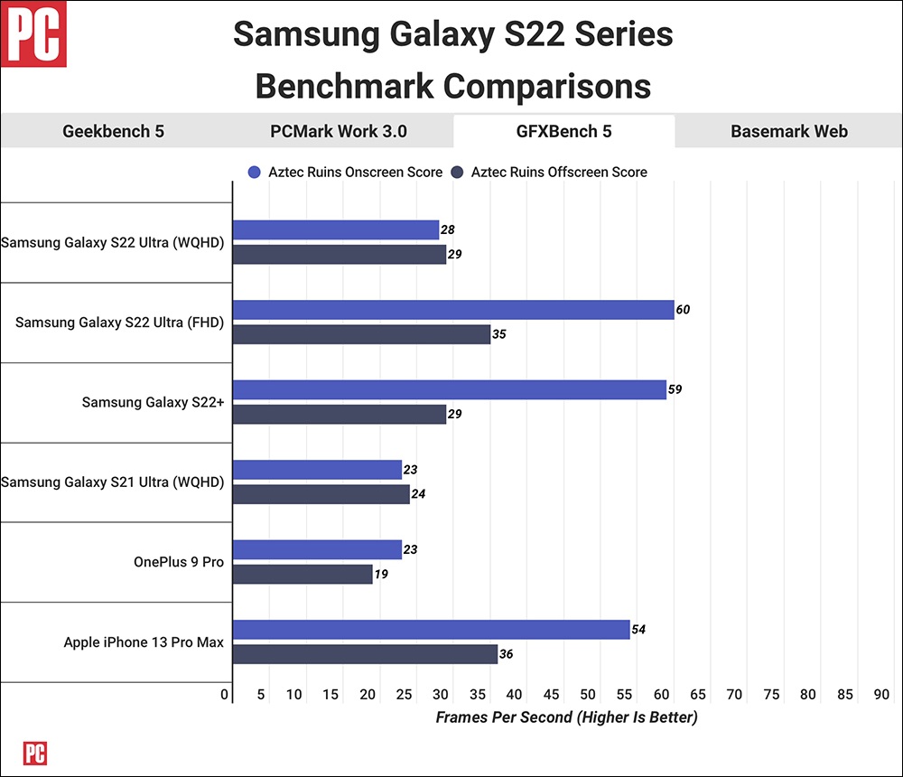Samsung Galaxy S22 對決 iPhone 13 !外媒揭曉跑分實測成績 - 電腦王阿達 Samsung Galaxy S22 對決 iPhone 13 !外媒揭曉跑分實測成績 - 電腦王阿達