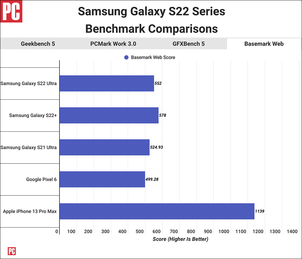 Samsung Galaxy S22 對決 iPhone 13 !外媒揭曉跑分實測成績 - 電腦王阿達 Samsung Galaxy S22 對決 iPhone 13 !外媒揭曉跑分實測成績 - 電腦王阿達