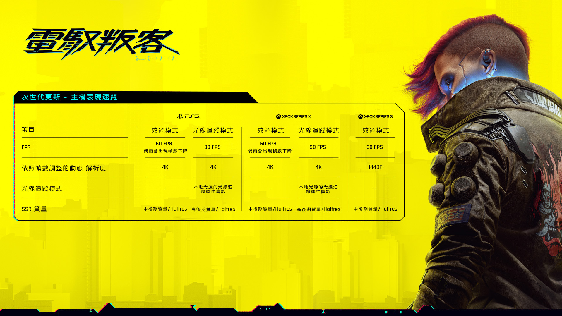 《電馭叛客 2077》推出PS5 / Xbox SX免費升級更新版本 且可免費體驗5 小時 - 電腦王阿達 《電馭叛客 2077》推出PS5 / Xbox SX免費升級更新版本 且可免費體驗5 小時 - 電腦王阿達
