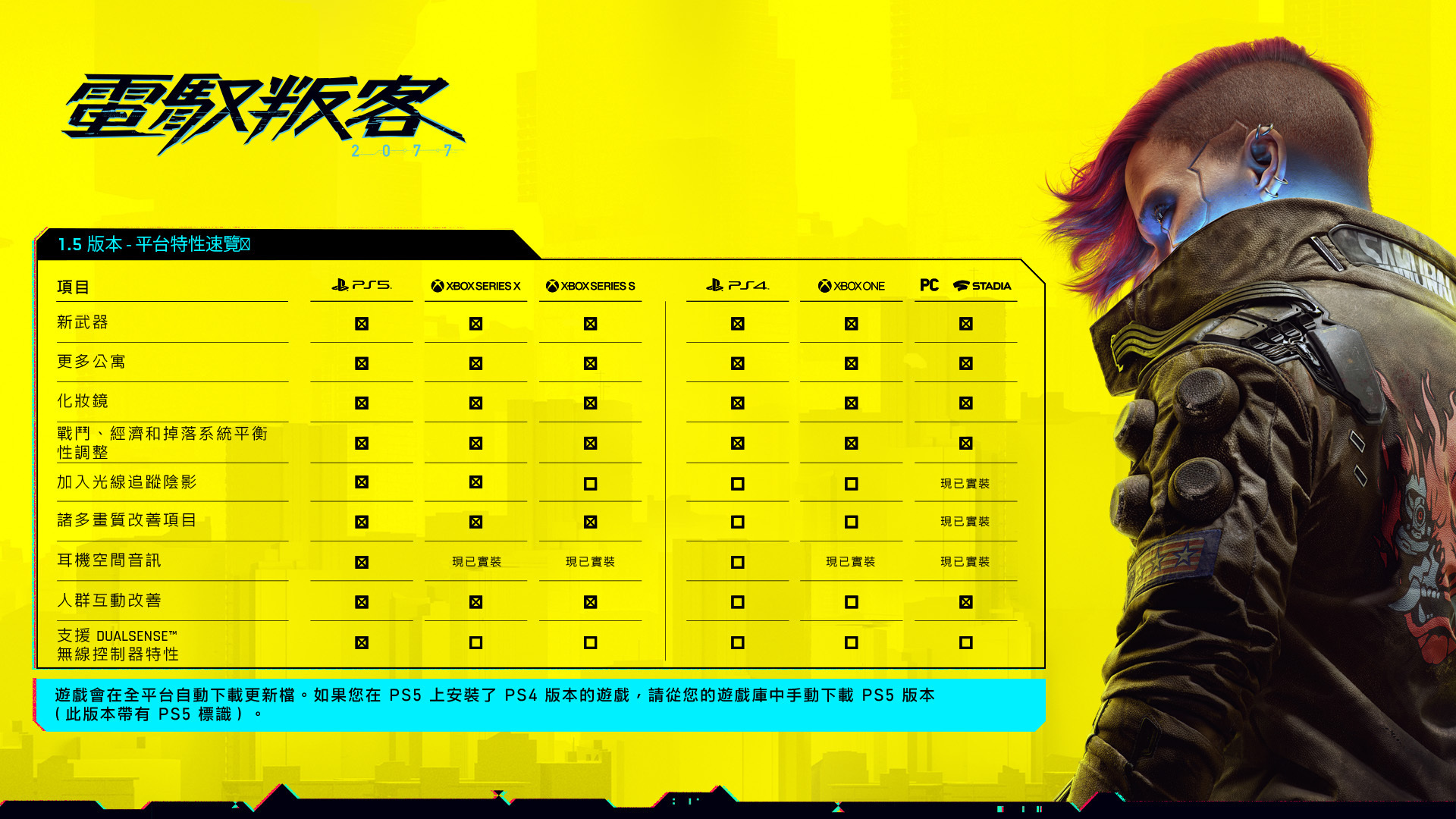 《電馭叛客 2077》推出PS5 / Xbox SX免費升級更新版本 且可免費體驗5 小時 - 電腦王阿達 《電馭叛客 2077》推出PS5 / Xbox SX免費升級更新版本 且可免費體驗5 小時 - 電腦王阿達