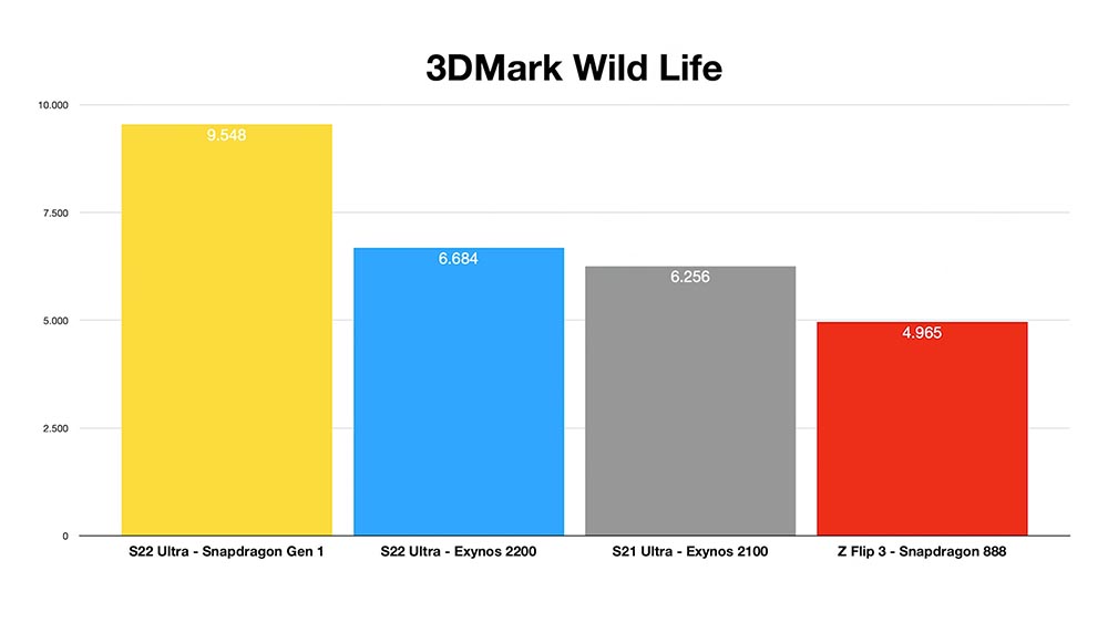 搶先實測報告顯示,Exynos 2200 的 GPU 效能慢 Snapdragon 8 Gen1 約 30% - 電腦王阿達 搶先實測報告顯示,Exynos 2200 的 GPU 效能慢 Snapdragon 8 Gen1 約 30% - 電腦王阿達