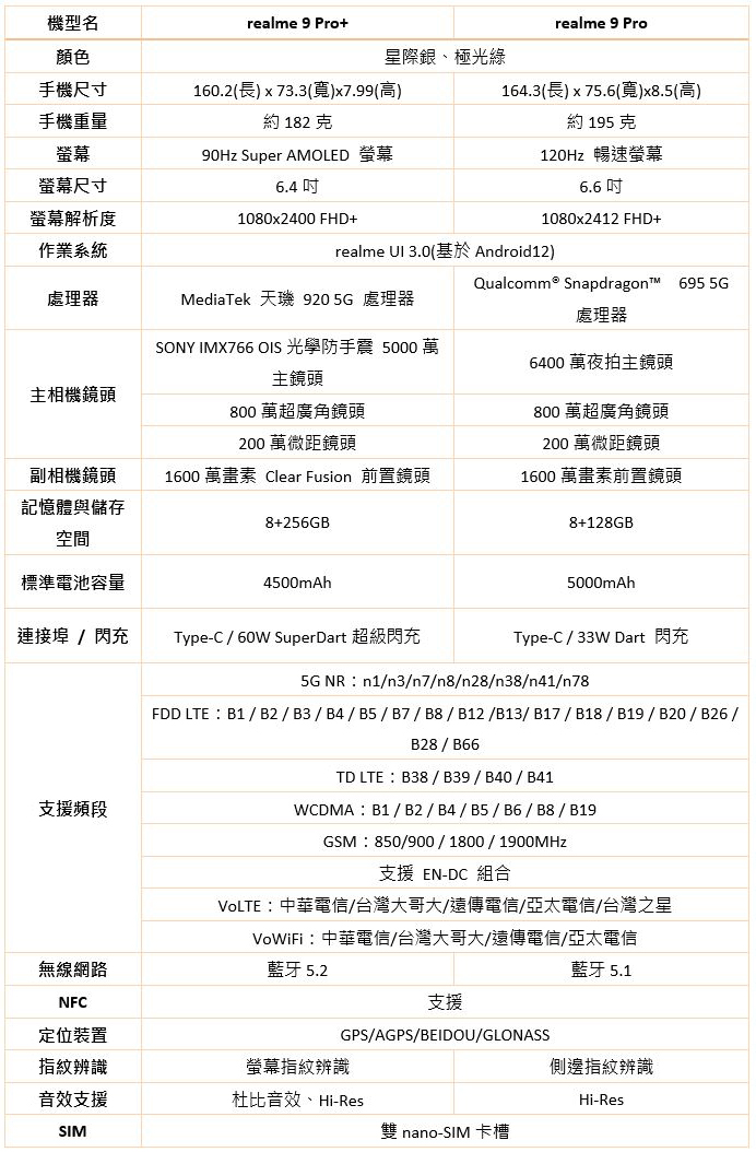 realme 9 Pro+ / realme 9 Pro 加量登場,旗艦影像體驗平價擁有 - 電腦王阿達 realme 9 Pro+ / realme 9 Pro 加量登場,旗艦影像體驗平價擁有 - 電腦王阿達