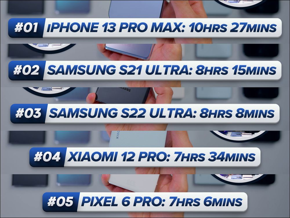 Youtuber 實測五款旗艦手機續航力,Galaxy S22 Ultra 既輸 iPhone 也打輸上代 - 電腦王阿達 Youtuber 實測五款旗艦手機續航力,Galaxy S22 Ultra 既輸 iPhone 也打輸上代 - 電腦王阿達