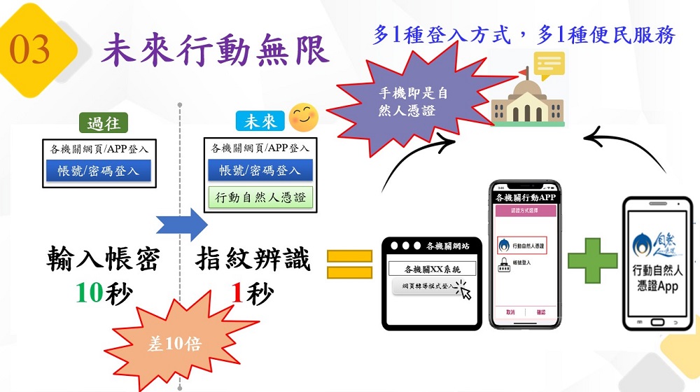 內政部推出「行動自然人憑證APP」 能以指紋或臉部等生物辨識方式快速使用 - 電腦王阿達 內政部推出「行動自然人憑證APP」 能以指紋或臉部等生物辨識方式快速使用 - 電腦王阿達