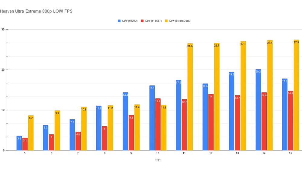 Steam Deck 在低功耗情況平均 FPS 完勝對手,CPU 跑分大約是 Ryzen 3000 等級 - 電腦王阿達 Steam Deck 在低功耗情況平均 FPS 完勝對手,CPU 跑分大約是 Ryzen 3000 等級 - 電腦王阿達