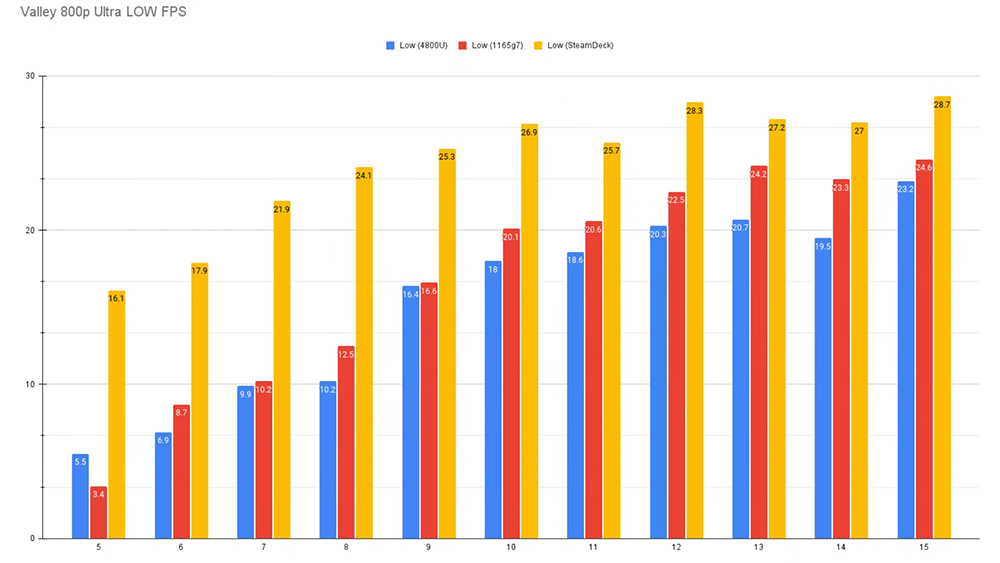 Steam Deck 在低功耗情況平均 FPS 完勝對手,CPU 跑分大約是 Ryzen 3000 等級 - 電腦王阿達 Steam Deck 在低功耗情況平均 FPS 完勝對手,CPU 跑分大約是 Ryzen 3000 等級 - 電腦王阿達