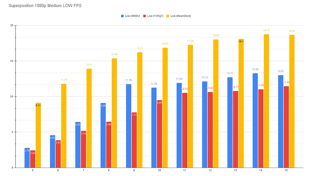 Steam Deck 在低功耗情況平均 FPS 完勝對手,CPU 跑分大約是 Ryzen 3000 等級 - 電腦王阿達 Steam Deck 在低功耗情況平均 FPS 完勝對手,CPU 跑分大約是 Ryzen 3000 等級 - 電腦王阿達