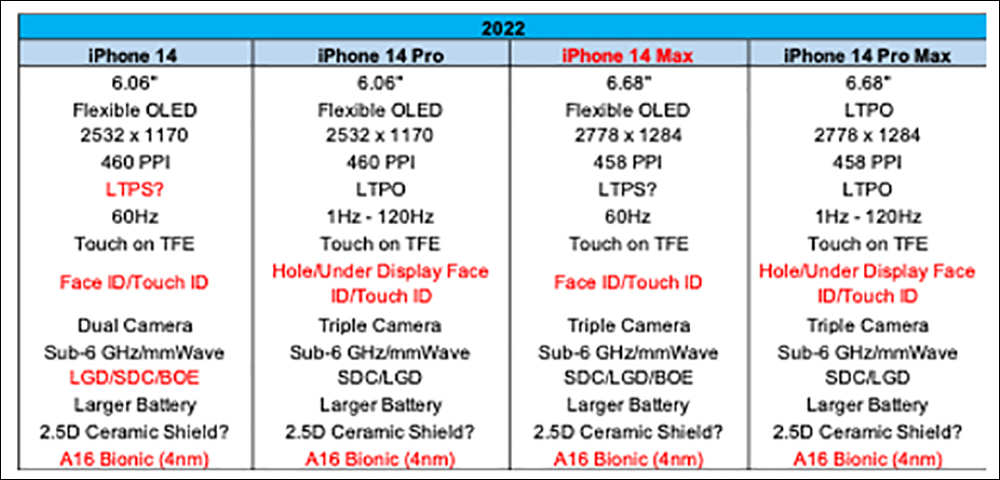 傳聞 iPhone 14 Pro 系列將配備 iPhone 有史以來最高的 8GB RAM - 電腦王阿達 傳聞 iPhone 14 Pro 系列將配備 iPhone 有史以來最高的 8GB RAM - 電腦王阿達