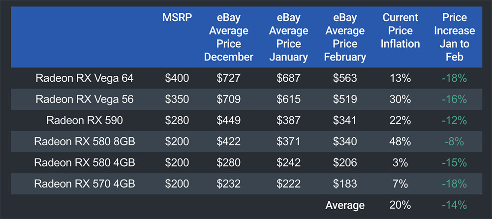 二月份 GPU 顯示卡價格追蹤報告，現在是今年最低價的時刻 - 電腦王阿達