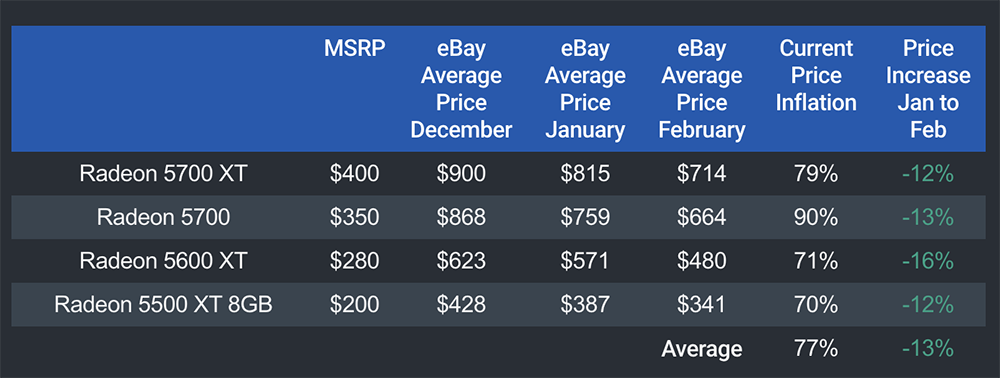 二月份 GPU 顯示卡價格追蹤報告，現在是今年最低價的時刻 - 電腦王阿達