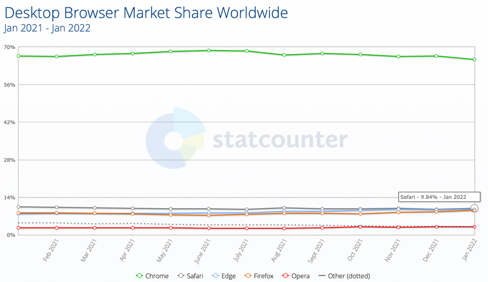 Safari 即將失去全球第二常用電腦網路瀏覽器的地位 - 電腦王阿達 Safari 即將失去全球第二常用電腦網路瀏覽器的地位 - 電腦王阿達