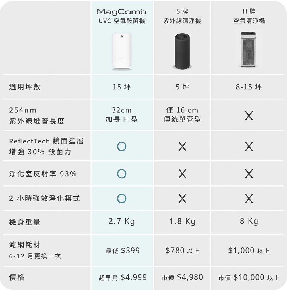 超前殺菌!雙效合一更超值的 MagComb UVC 空氣殺菌機 開箱體驗(評價 評測 動手玩) - 電腦王阿達 超前殺菌!雙效合一更超值的 MagComb UVC 空氣殺菌機 開箱體驗(評價 評測 動手玩) - 電腦王阿達