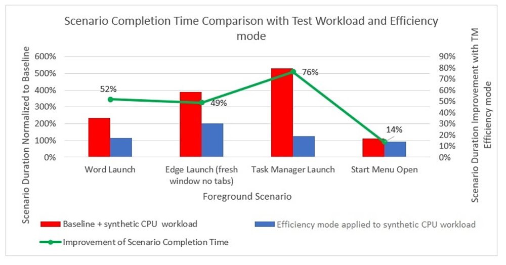微軟展示下一次更新如何使 Windows 11 加速 - 電腦王阿達 微軟展示下一次更新如何使 Windows 11 加速 - 電腦王阿達