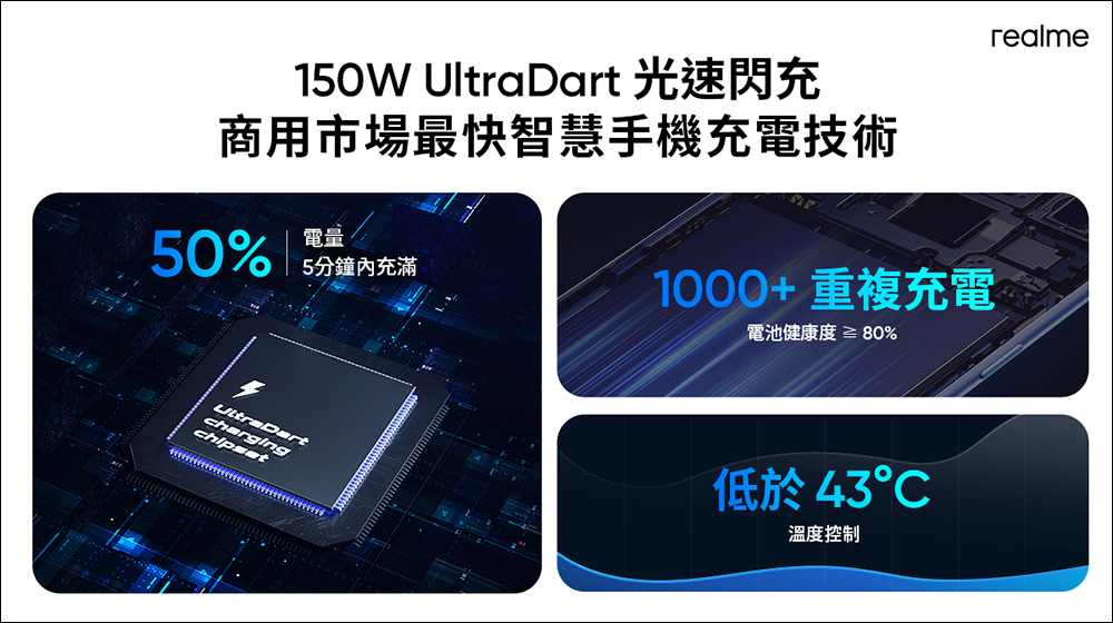 realme GT 2 系列全球版發表、預告 realme GT Neo3 將全球首款搭載 150W 快充,5分鐘充滿50% - 電腦王阿達 realme GT 2 系列全球版發表、預告 realme GT Neo3 將全球首款搭載 150W 快充,5分鐘充滿50% - 電腦王阿達