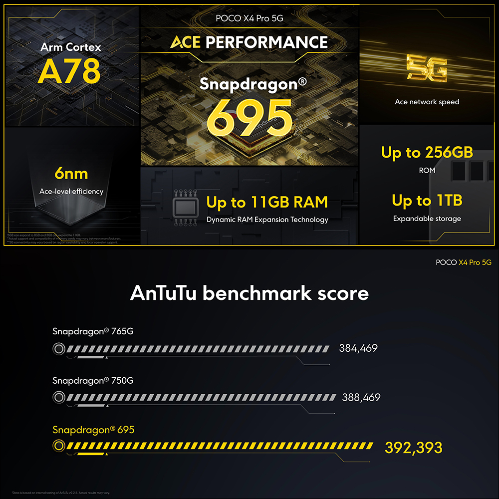 POCO X4 Pro 5G 和 4G 版本的 POCO M4 Pro 於全球正式發表,台灣市場同步上市! - 電腦王阿達 POCO X4 Pro 5G 和 4G 版本的 POCO M4 Pro 於全球正式發表,台灣市場同步上市! - 電腦王阿達