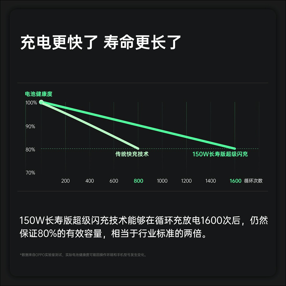 OPPO 展示 240W SuperVOOC 超級閃充技術,4500mAh 電池充滿僅 9 分鐘 - 電腦王阿達 OPPO 展示 240W SuperVOOC 超級閃充技術,4500mAh 電池充滿僅 9 分鐘 - 電腦王阿達