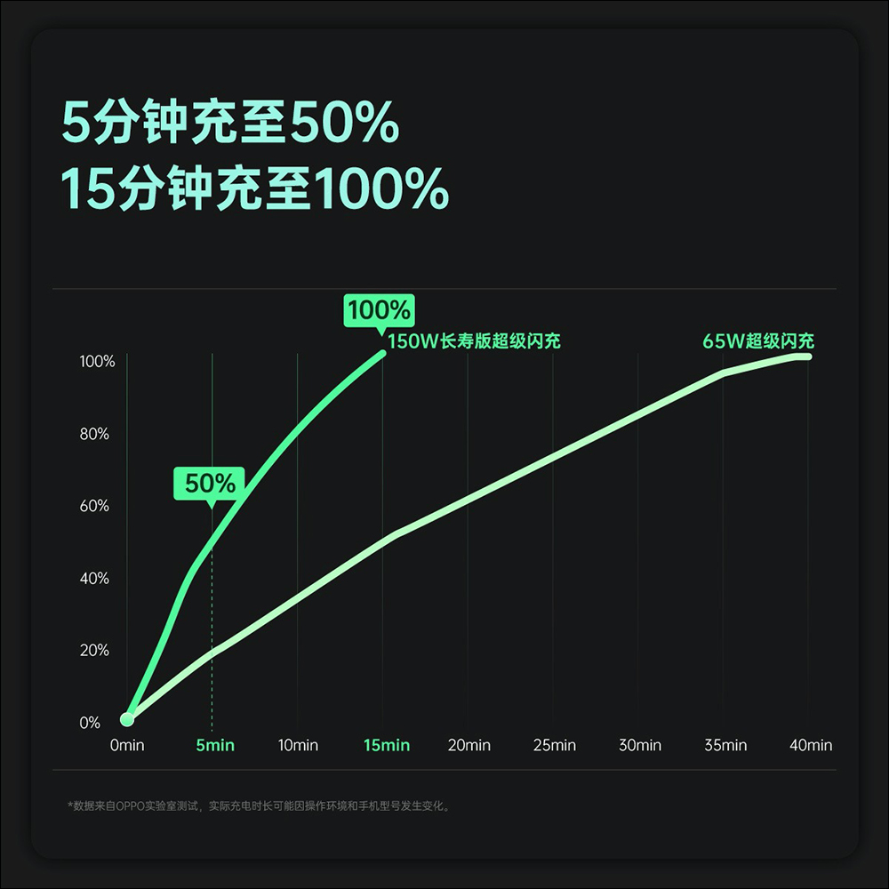 OPPO 展示 240W SuperVOOC 超級閃充技術,4500mAh 電池充滿僅 9 分鐘 - 電腦王阿達 OPPO 展示 240W SuperVOOC 超級閃充技術,4500mAh 電池充滿僅 9 分鐘 - 電腦王阿達