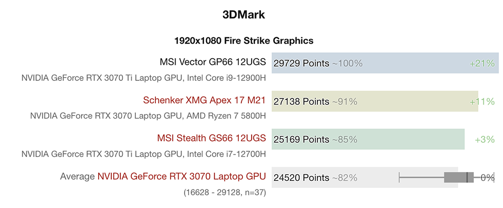 實測顯示 105W TGP 的 NVIDIA RTX 3070 Ti 筆電,效能比 RTX 3070 還差 - 電腦王阿達 實測顯示 105W TGP 的 NVIDIA RTX 3070 Ti 筆電,效能比 RTX 3070 還差 - 電腦王阿達