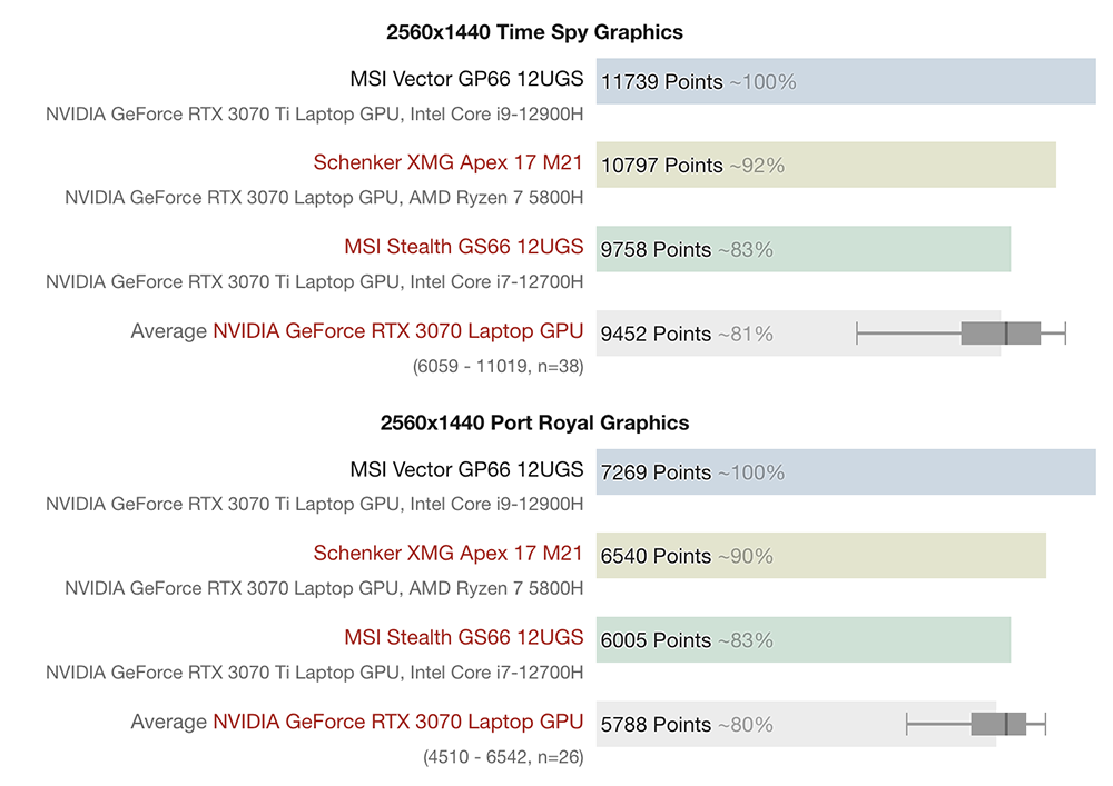 實測顯示 105W TGP 的 NVIDIA RTX 3070 Ti 筆電,效能比 RTX 3070 還差 - 電腦王阿達 實測顯示 105W TGP 的 NVIDIA RTX 3070 Ti 筆電,效能比 RTX 3070 還差 - 電腦王阿達