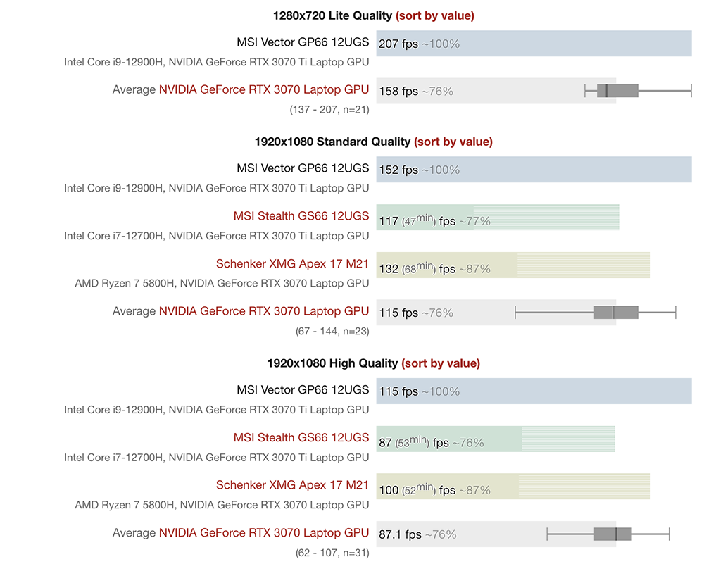 實測顯示 105W TGP 的 NVIDIA RTX 3070 Ti 筆電，效能比 RTX 3070 還差 - 電腦王阿達