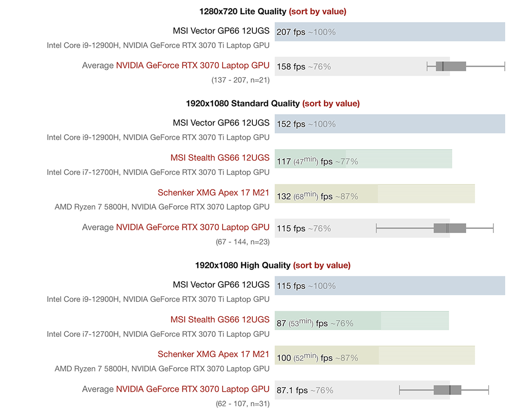 實測顯示 105W TGP 的 NVIDIA RTX 3070 Ti 筆電,效能比 RTX 3070 還差 - 電腦王阿達 實測顯示 105W TGP 的 NVIDIA RTX 3070 Ti 筆電,效能比 RTX 3070 還差 - 電腦王阿達